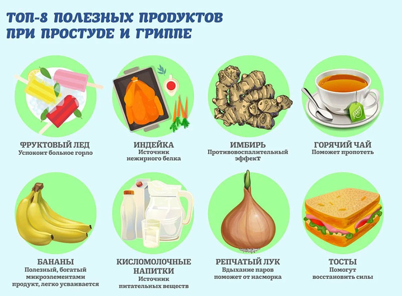Перечень продуктов и напитков, которые можно использовать для профилактики и во время лечения ОРВИ